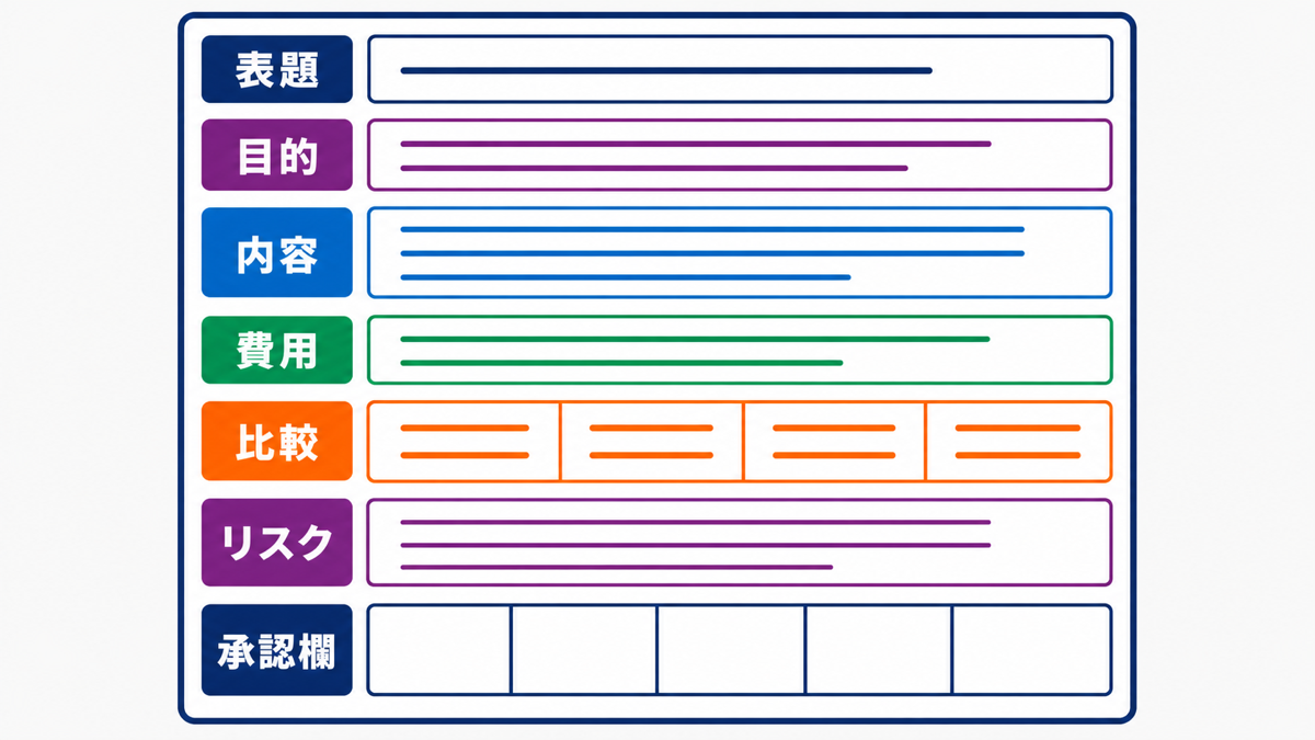 稟議書のフォーマットと必ず入る項目の図