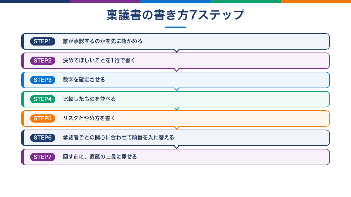 稟議書の書き方7ステップの流れ図