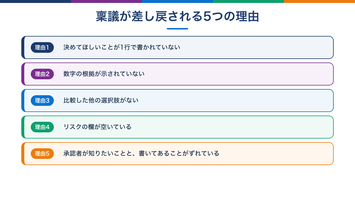 稟議が差し戻される5つの理由の図
