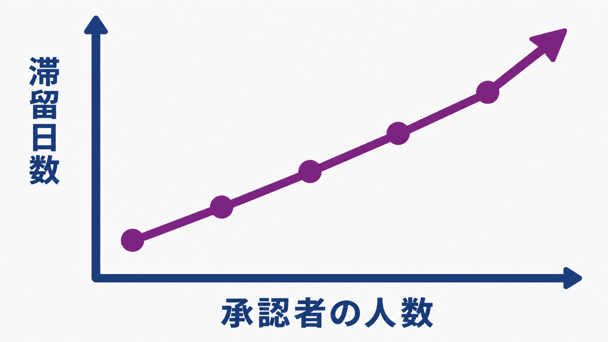 稟議の承認にかかる日数と関係者の人数の図