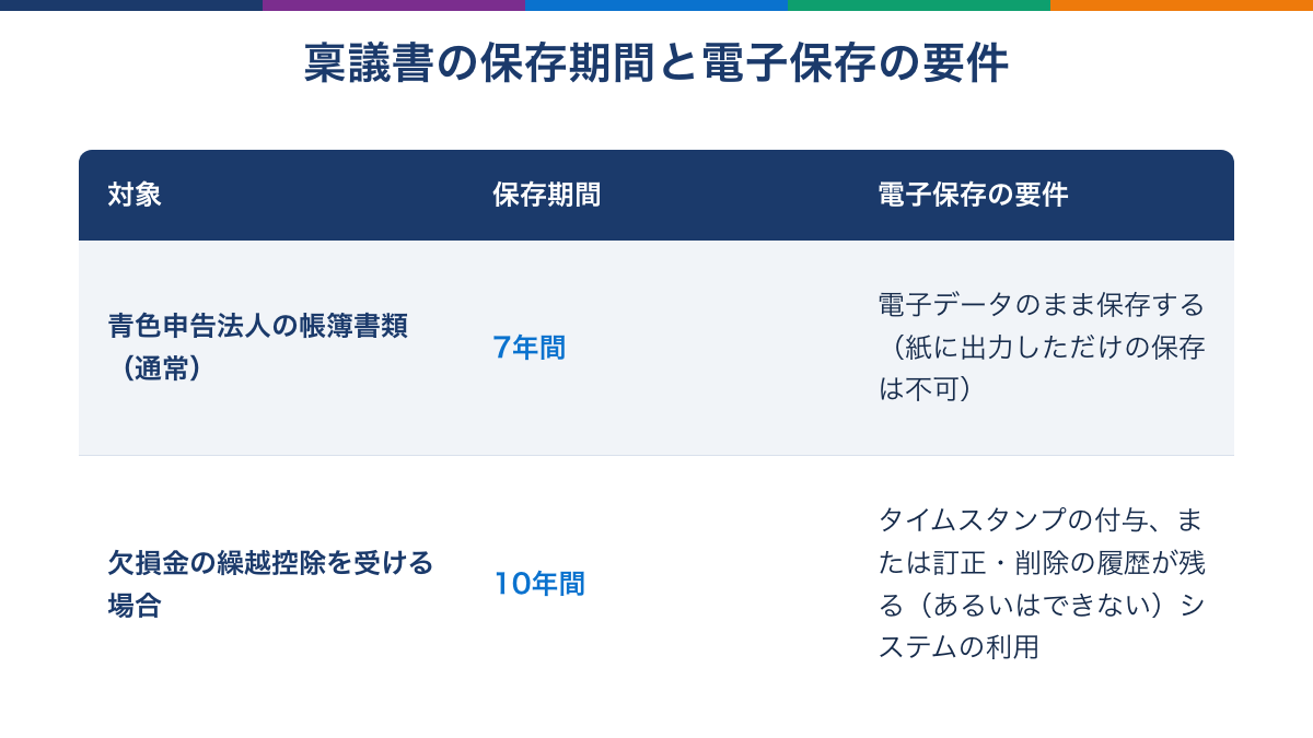 稟議書に関わる保存期間と電子保存の要件の図