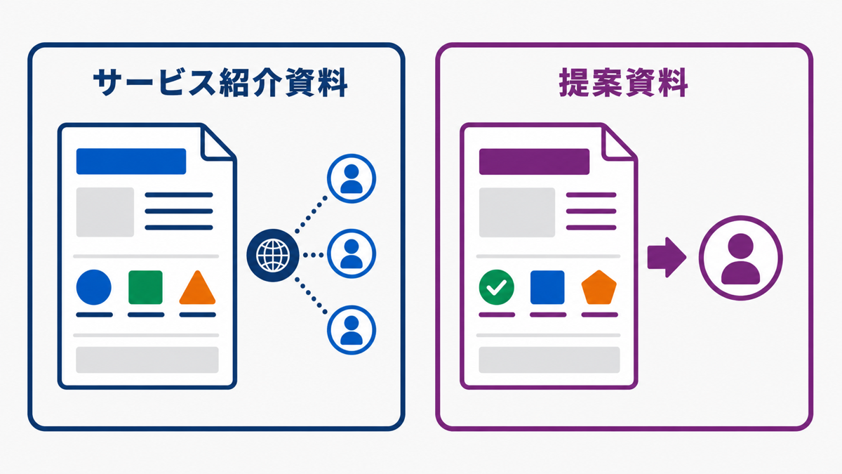 サービス紹介資料と提案資料の違いを比べた図