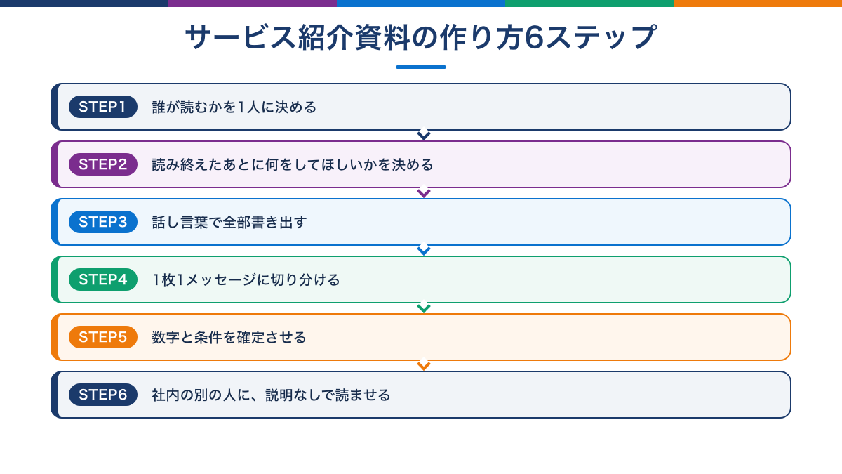 サービス紹介資料の作り方6ステップの流れ図