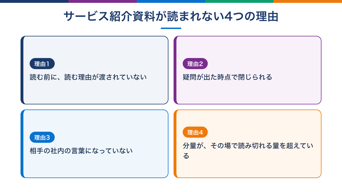 サービス紹介資料が読まれなくなる4つの理由の図