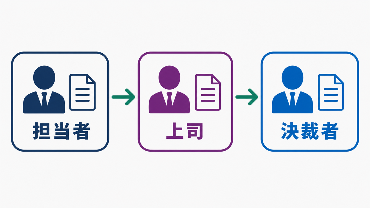 サービス紹介資料が社内で共有されていく流れの図