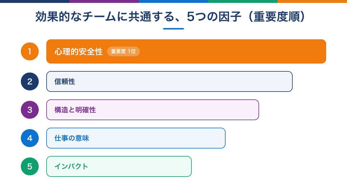効果的なチームの5つの因子を重要度順に並べた図