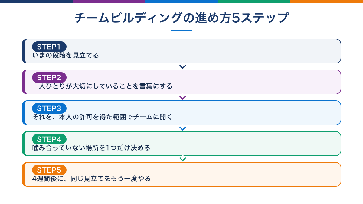 チームビルディングの進め方5ステップの流れ図