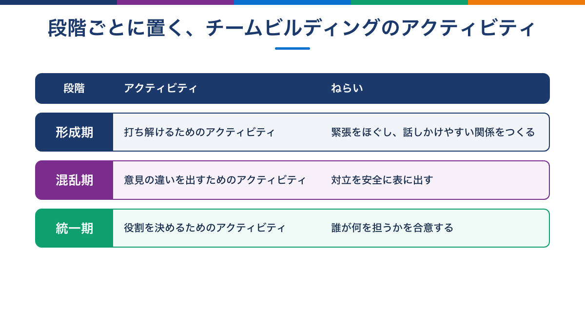 チームの段階別に選ぶアクティビティの対応図