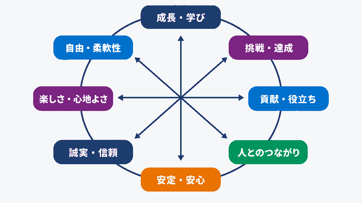 価値観8軸の円環と向かい合う4組が押し合う関係の図