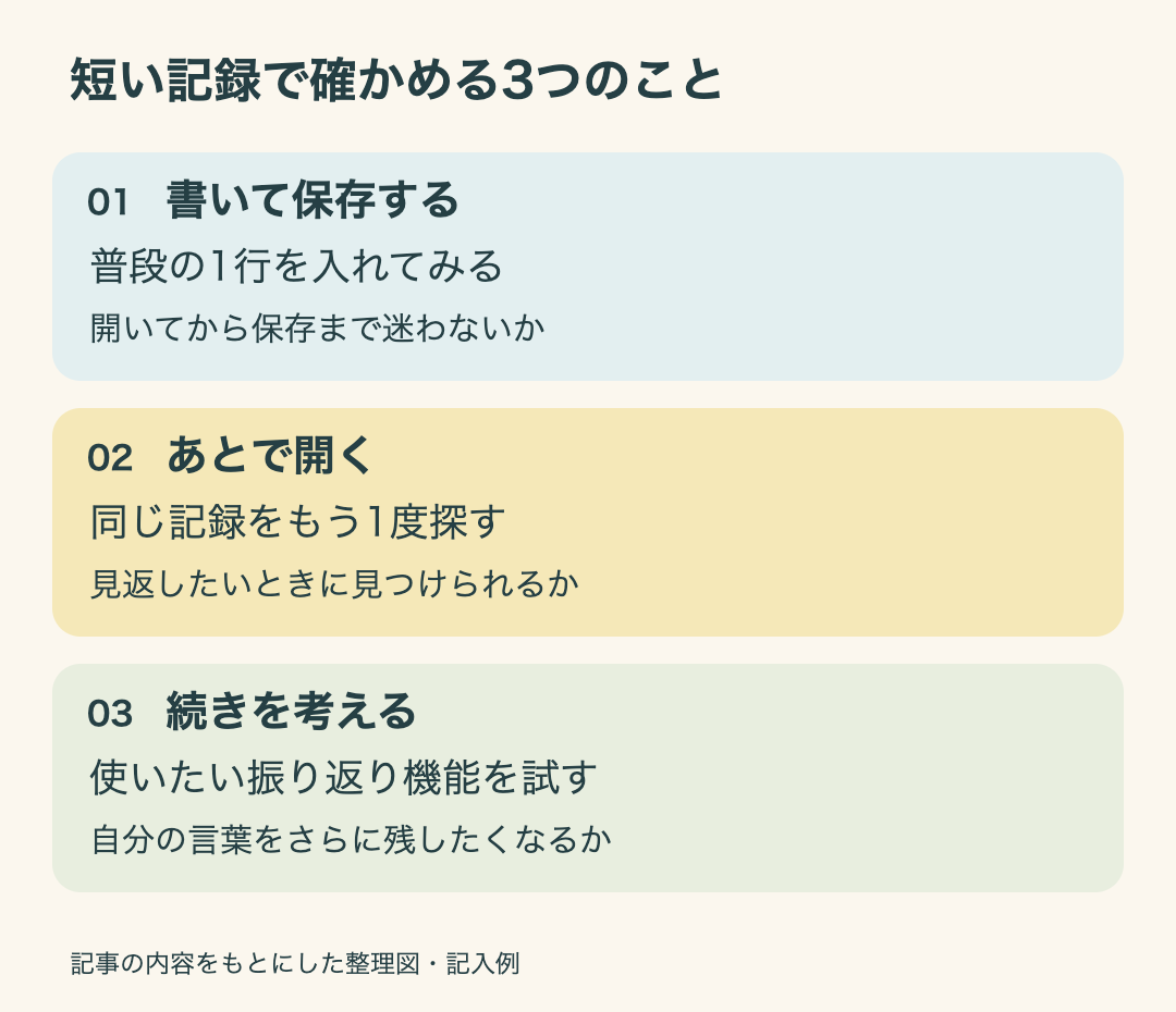 短い記録で確かめる3つのこと