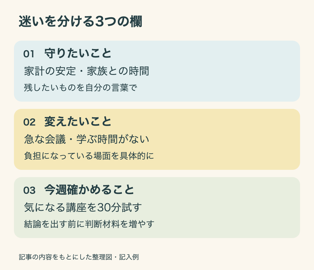 迷いを分ける3つの欄