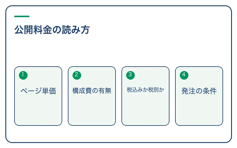 公開料金の読み方。ページ単価、構成費の有無、税込みか税別か、発注の条件