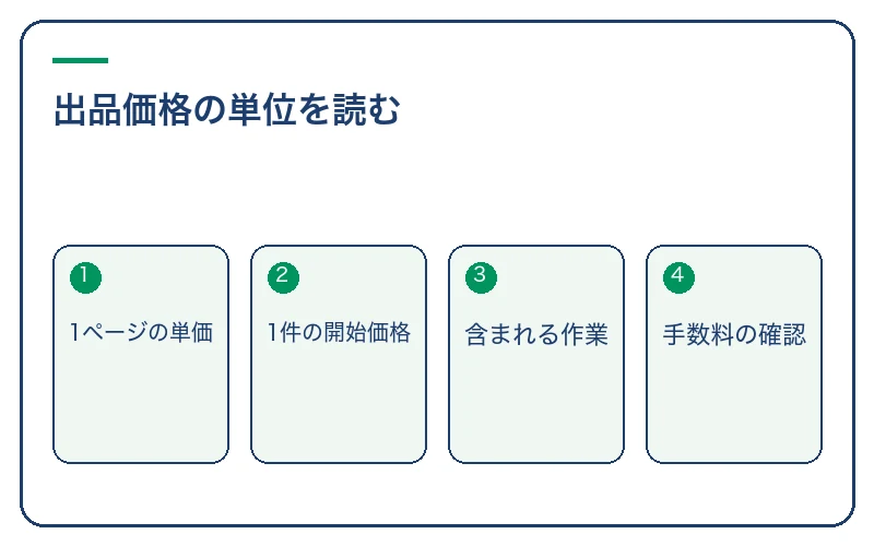 出品価格の単位を読む。1ページの単価、1件の開始価格、含まれる作業、手数料の確認