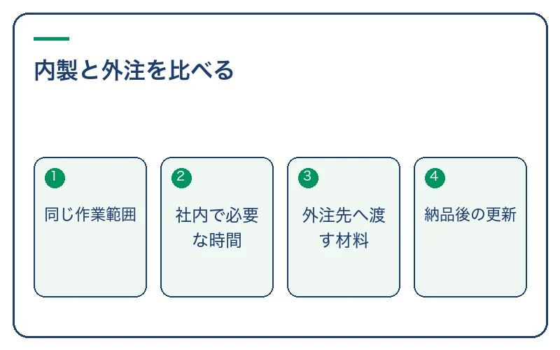 内製と外注を比べる。同じ作業範囲、社内で必要な時間、外注先へ渡す材料、納品後の更新