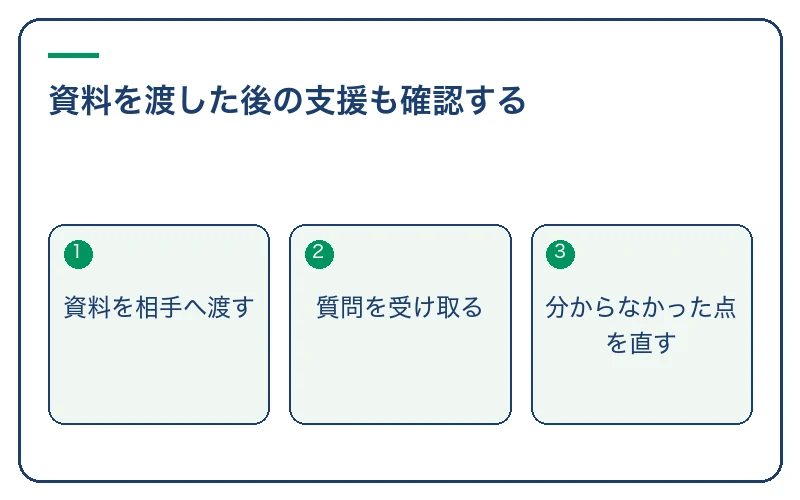 資料を渡した後の支援も確認する。資料を相手へ渡す、質問を受け取る、分からなかった点を直す