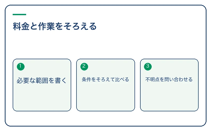 料金と作業をそろえる。必要な範囲を書く、条件をそろえて比べる、不明点を問い合わせる