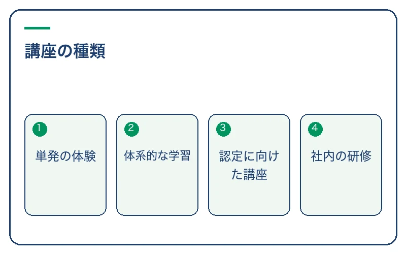 講座の種類。単発の体験、体系的な学習、認定に向けた講座、社内の研修