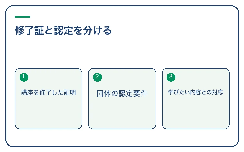 修了証と認定を分ける。講座を修了した証明、団体の認定要件、学びたい内容との対応