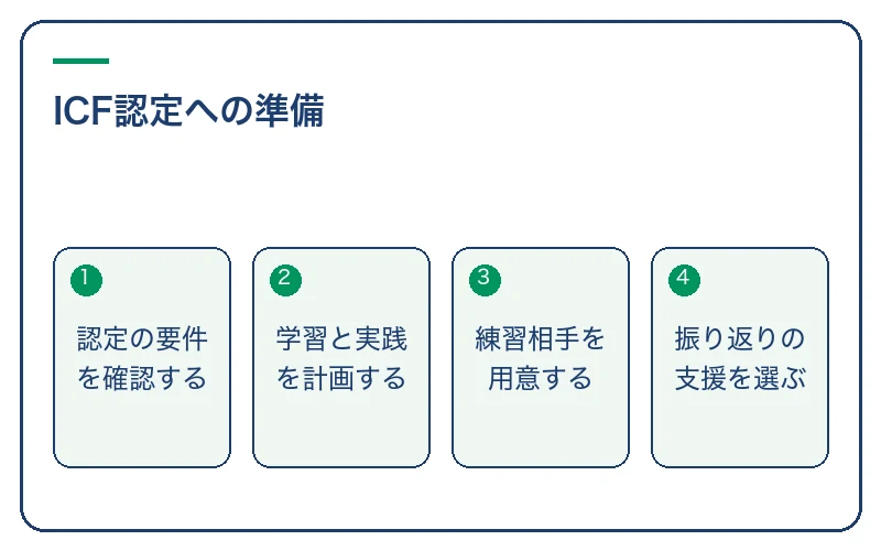 ICF認定への準備。認定の要件を確認する、学習と実践を計画する、練習相手を用意する、振り返りの支援を選ぶ