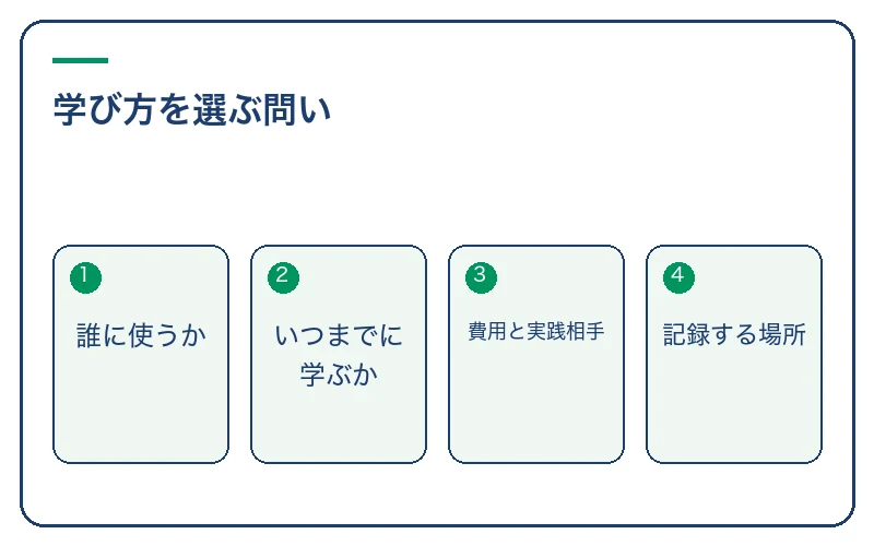 学び方を選ぶ問い。誰に使うか、いつまでに学ぶか、費用と実践相手、記録する場所