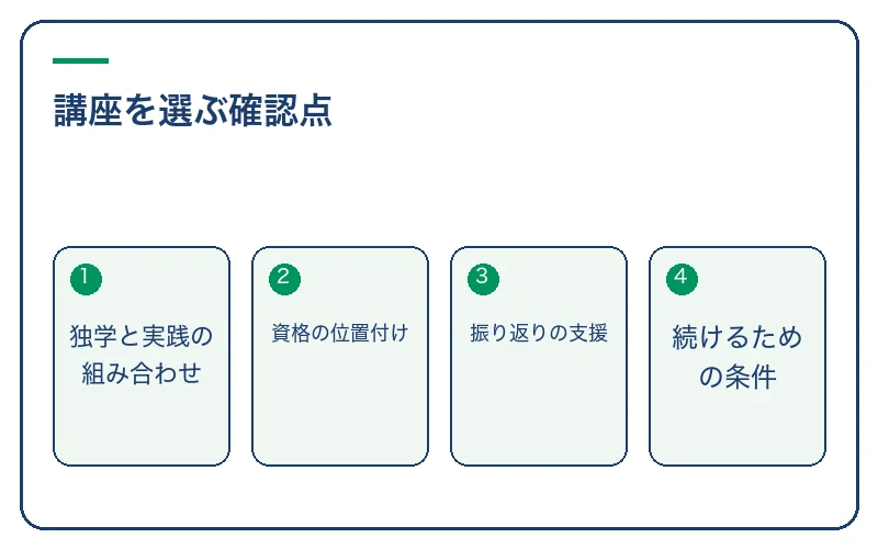 講座を選ぶ確認点。独学と実践の組み合わせ、資格の位置付け、振り返りの支援、続けるための条件
