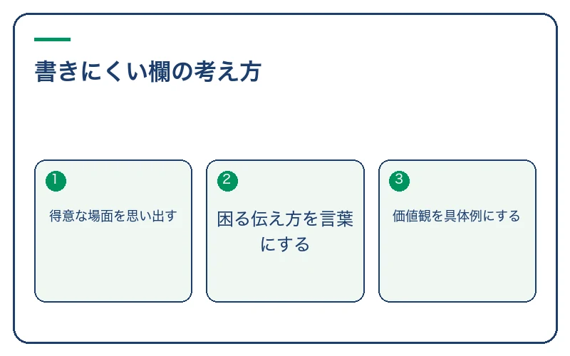 書きにくい欄の考え方。得意な場面を思い出す、困る伝え方を言葉にする、価値観を具体例にする