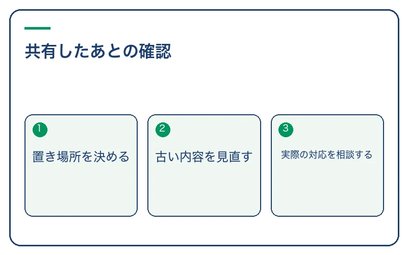共有したあとの確認。置き場所を決める、古い内容を見直す、実際の対応を相談する