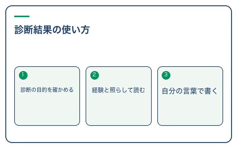 診断結果の使い方。診断の目的を確かめる、経験と照らして読む、自分の言葉で書く