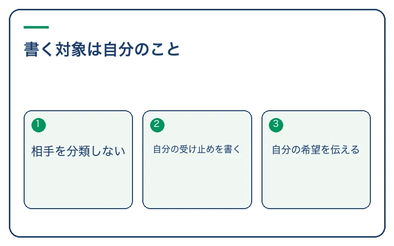 書く対象は自分のこと。相手を分類しない、自分の受け止めを書く、自分の希望を伝える
