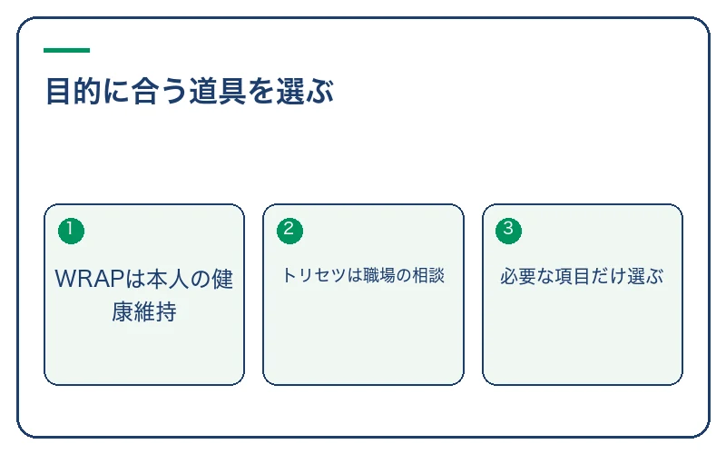 目的に合う道具を選ぶ。WRAPは本人の健康維持、トリセツは職場の相談、必要な項目だけ選ぶ