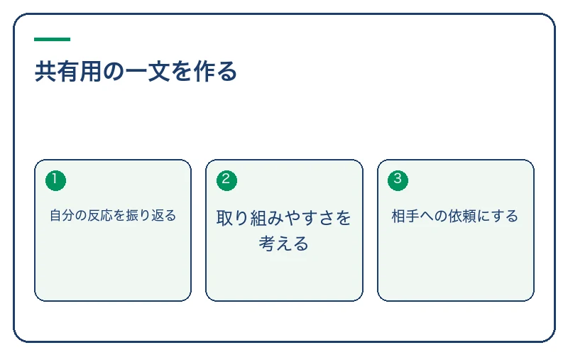 共有用の一文を作る。自分の反応を振り返る、取り組みやすさを考える、相手への依頼にする