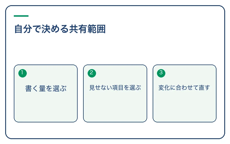 自分で決める共有範囲。書く量を選ぶ、見せない項目を選ぶ、変化に合わせて直す