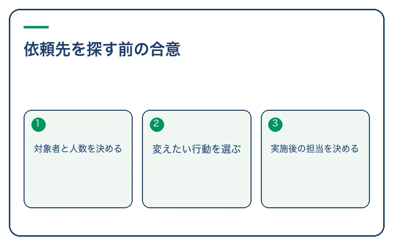 依頼先を探す前の合意。対象者と人数を決める、変えたい行動を選ぶ、実施後の担当を決める