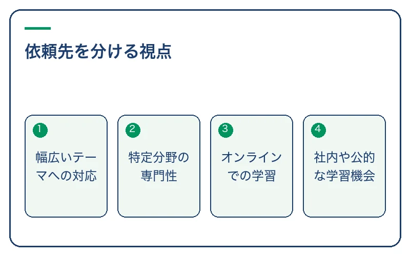 依頼先を分ける視点。幅広いテーマへの対応、特定分野の専門性、オンラインでの学習、社内や公的な学習機会
