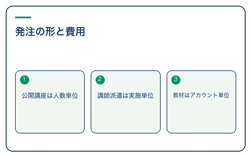 発注の形と費用。公開講座は人数単位、講師派遣は実施単位、教材はアカウント単位