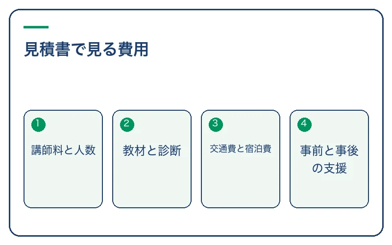 見積書で見る費用。講師料と人数、教材と診断、交通費と宿泊費、事前と事後の支援