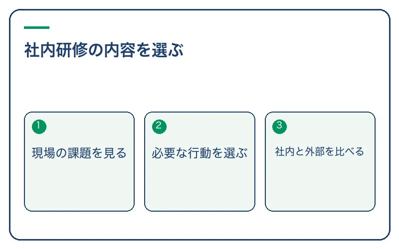 社内研修の内容を選ぶ。現場の課題を見る、必要な行動を選ぶ、社内と外部を比べる