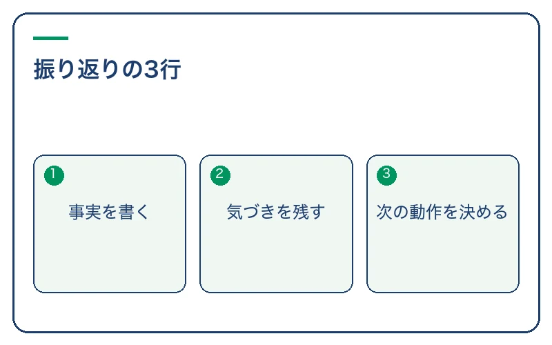 振り返りの3行。事実を書く、気づきを残す、次の動作を決める