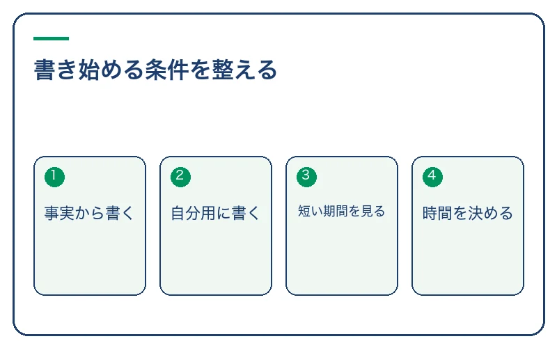 書き始める条件を整える。事実から書く、自分用に書く、短い期間を見る、時間を決める