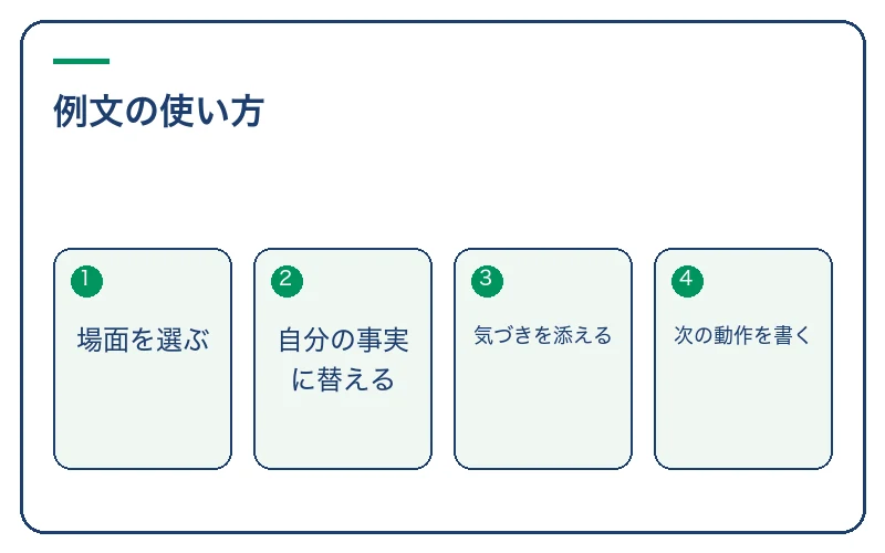 例文の使い方。場面を選ぶ、自分の事実に替える、気づきを添える、次の動作を書く