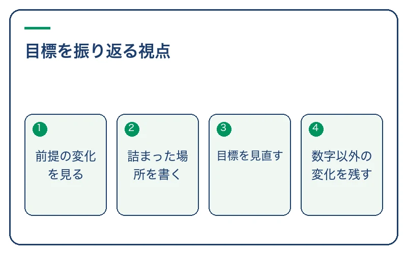 目標を振り返る視点。前提の変化を見る、詰まった場所を書く、目標を見直す、数字以外の変化を残す