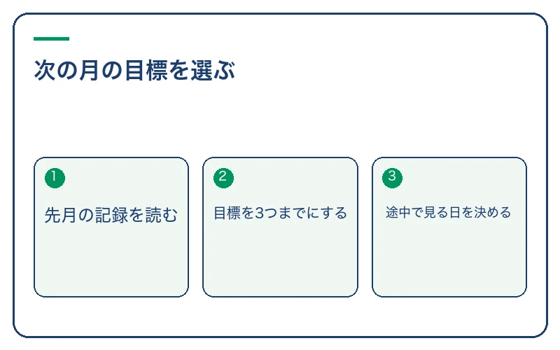 次の月の目標を選ぶ。先月の記録を読む、目標を3つまでにする、途中で見る日を決める