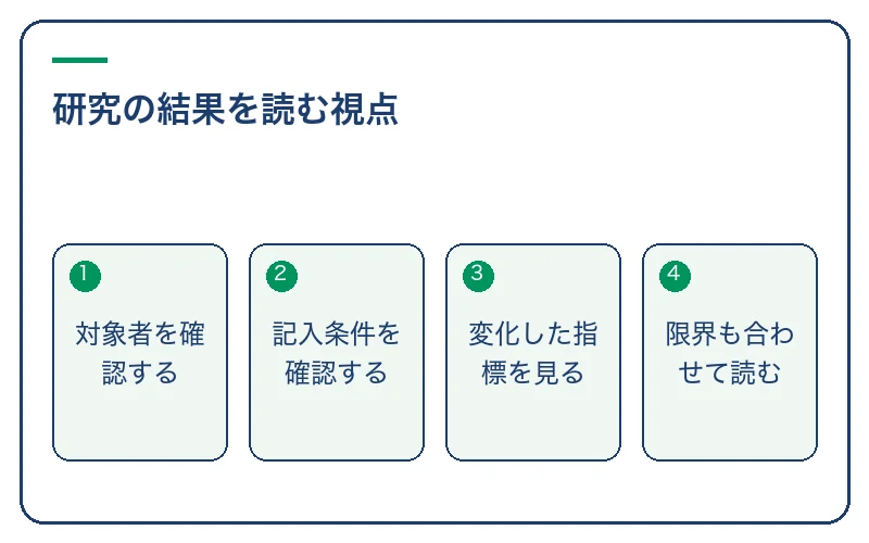 研究の結果を読む視点。対象者を確認する、記入条件を確認する、変化した指標を見る、限界も合わせて読む