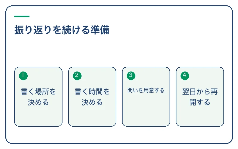 振り返りを続ける準備。書く場所を決める、書く時間を決める、問いを用意する、翌日から再開する