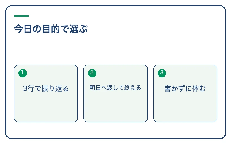 今日の目的で選ぶ。3行で振り返る、明日へ渡して終える、書かずに休む