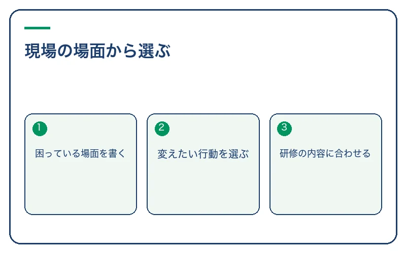 現場の場面から選ぶ。困っている場面を書く、変えたい行動を選ぶ、研修の内容に合わせる