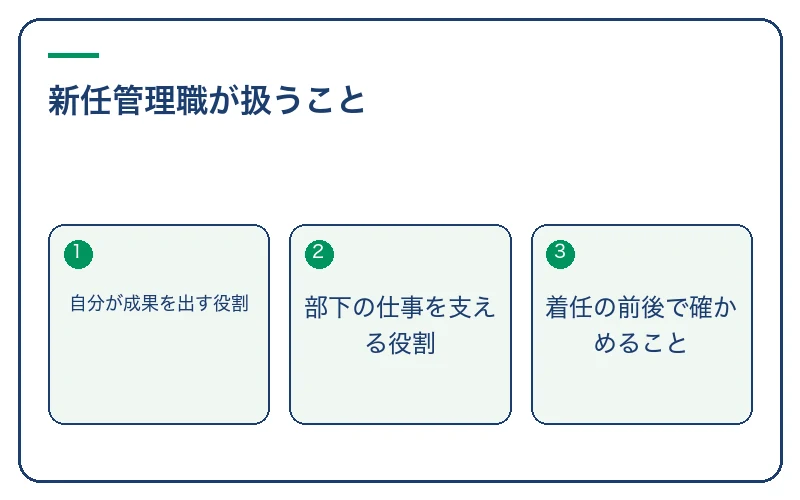 新任管理職が扱うこと。自分が成果を出す役割、部下の仕事を支える役割、着任の前後で確かめること