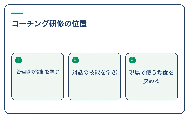 コーチング研修の位置。管理職の役割を学ぶ、対話の技能を学ぶ、現場で使う場面を決める