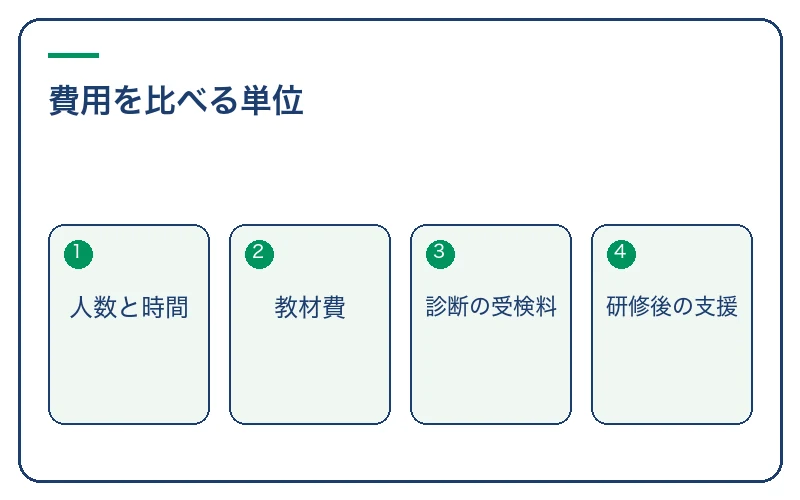 費用を比べる単位。人数と時間、教材費、診断の受検料、研修後の支援