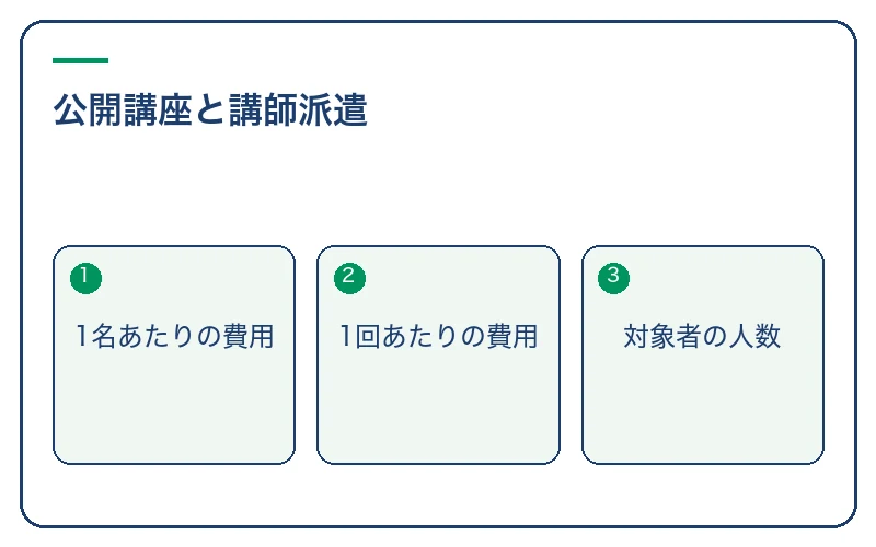 公開講座と講師派遣。1名あたりの費用、1回あたりの費用、対象者の人数